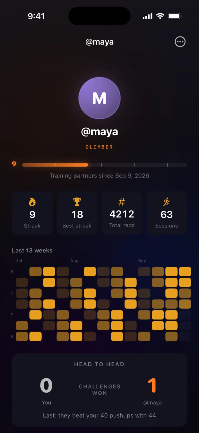 Friend @maya's profile: an M avatar, the Climber rank, a 9-day streak, an 18-day best streak, 4212 total reps, a 13-week activity grid, and the head-to-head challenge record